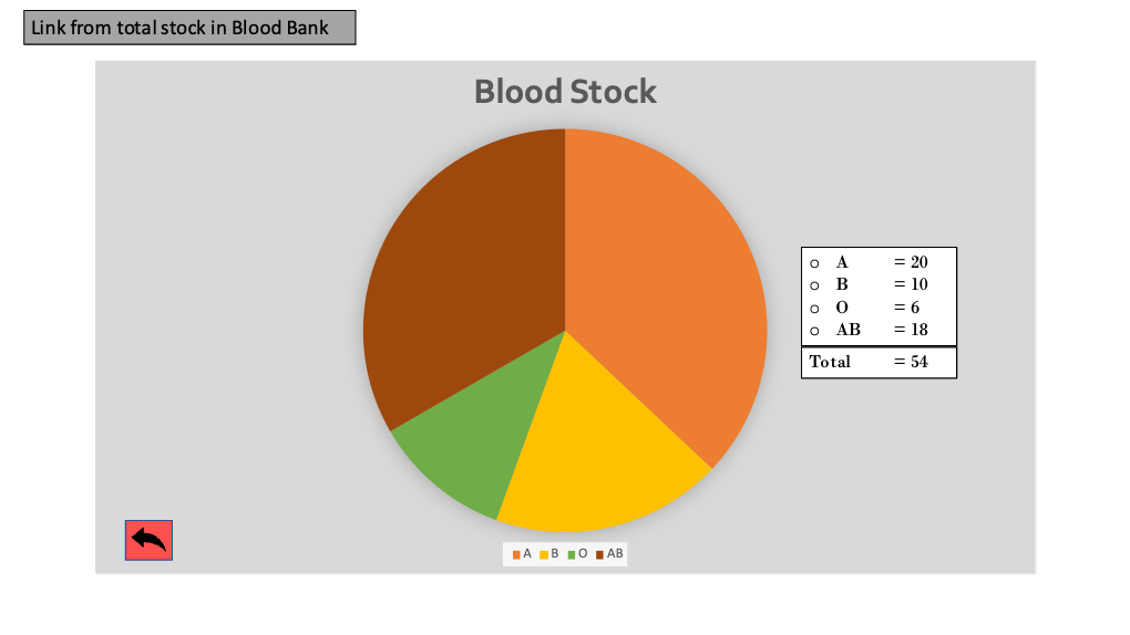 total blood chart